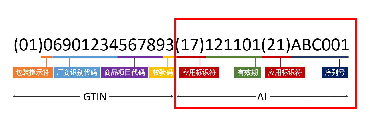 高賦碼淺析GS1醫(yī)療器械唯一標(biāo)識編碼規(guī)則有哪些？